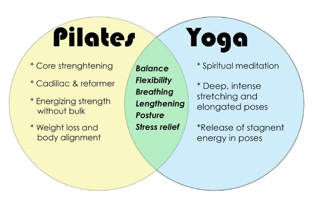 Choosing Yoga or Pilates? - Living Centre Clinic